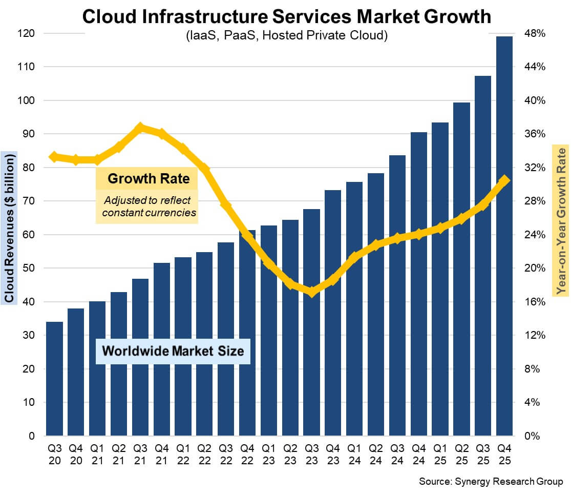 GenAI Helps Drive Quarterly Cloud Revenues to $119 Billion as Growth Rate Jumped Yet Again in Q4