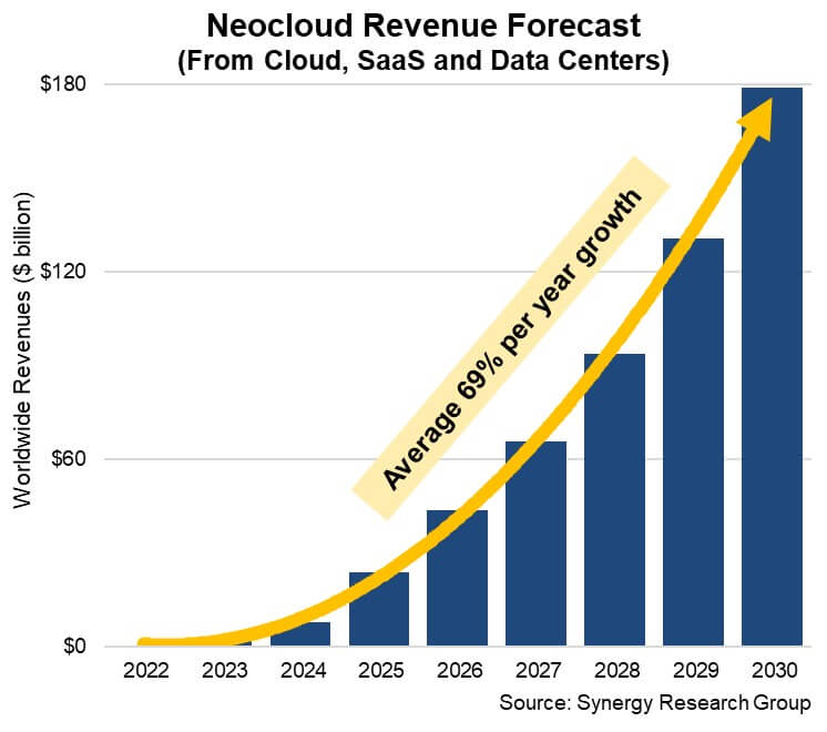 Neoclouds Currently Growing by Over 200% per Year; Will Reach $180 Billion in Revenues by 2030