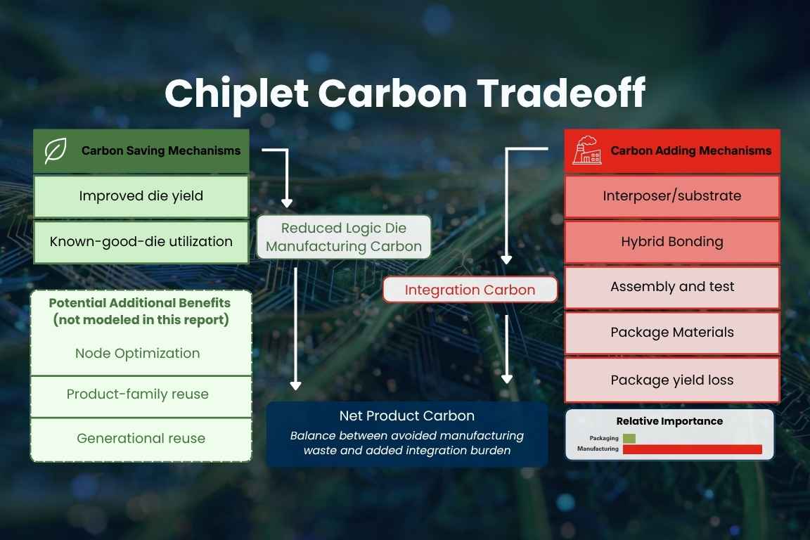 The Carbon Calculus of Chiplets: When Modularity Meets Environmental Impact