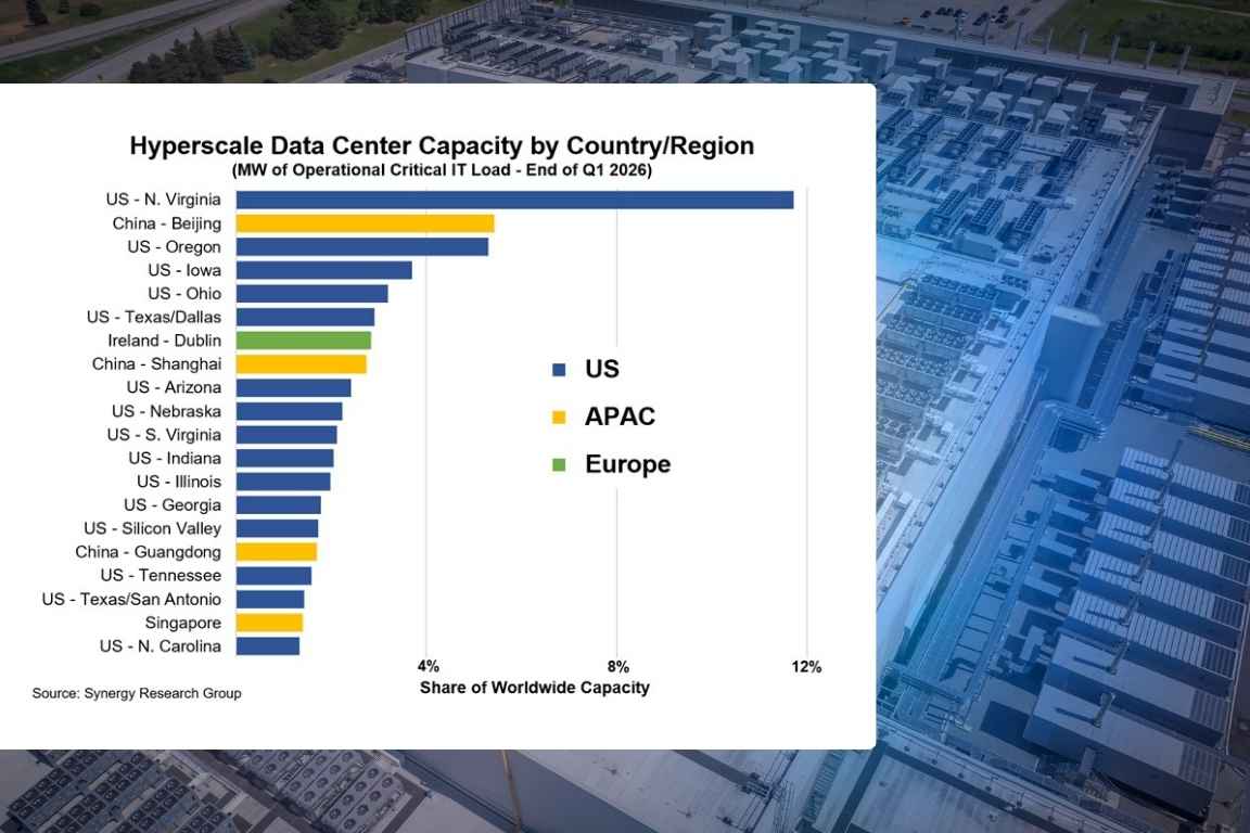 US Hyperscalers Now Drive 15 of the World’s Top 20 Datacenter Markets