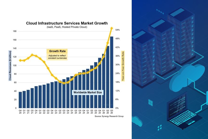 Global Cloud Market Reaches $167.7 Billion in Q3 as Growth Hits 55%