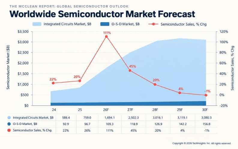 Chart: Worldwide Semiconductor Market Forecast, 2024 to 2030F, from The McClean Report