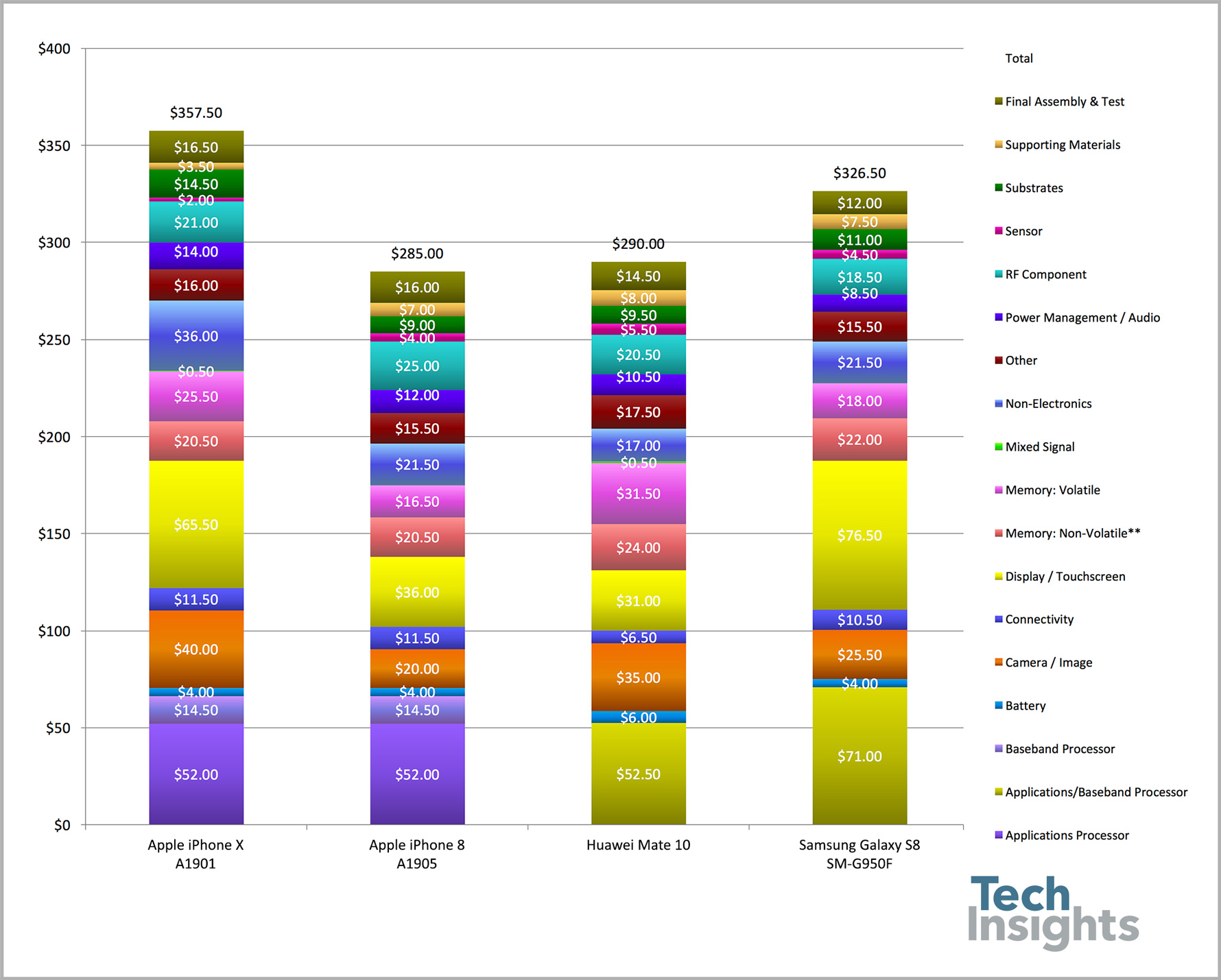 Cost Comparison Observations