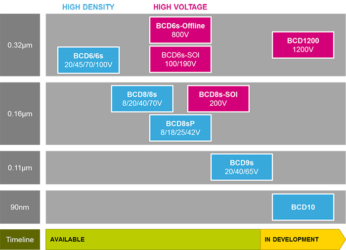 STMicroelectronics BCD Technologies (source: STMicroelectronics)