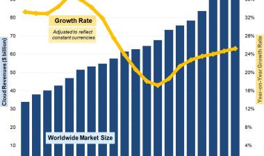 New data from Synergy Research Group shows that Q2 enterprise spending on cloud infrastructure services increased to almost $99 billion worldwide, up over $20 billion from the second quarter of 2024. 
