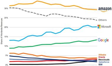 Cloud Market Share Trends - Big Three Together Hold 63% while Oracle and the Neoclouds Inch Higher