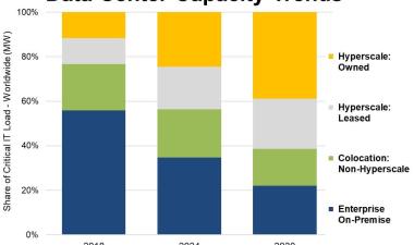 The World's Total Data Center Capacity is Shifting Rapidly to Hyperscale Operators