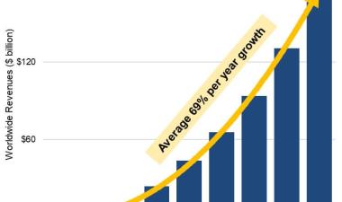 Neoclouds Currently Growing by Over 200% per Year; Will Reach $180 Billion in Revenues by 2030