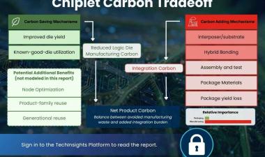 Chiplet Carbon Tradeoff