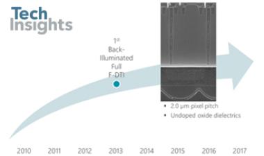 A Survey of Enabling Technologies in Successful Consumer Digital Imaging Products (Part 3: Pixel Isolation Structures)